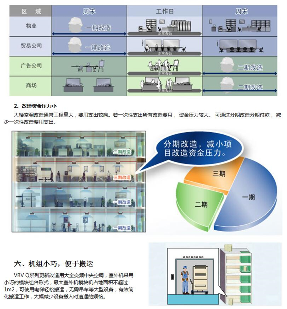 更新用VRV-Q系列大金商用中央空調(diào)